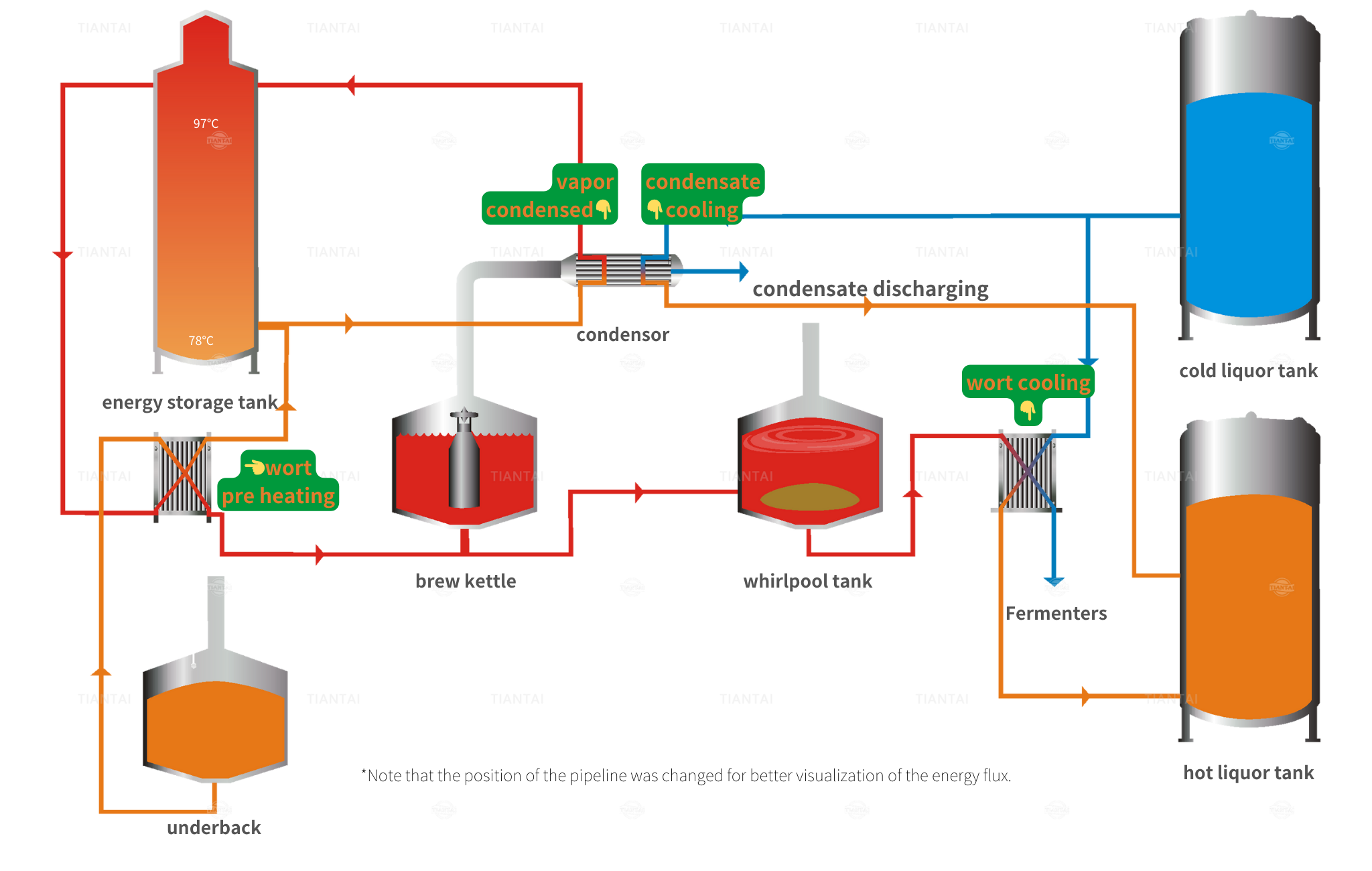 brewery energy recycle system