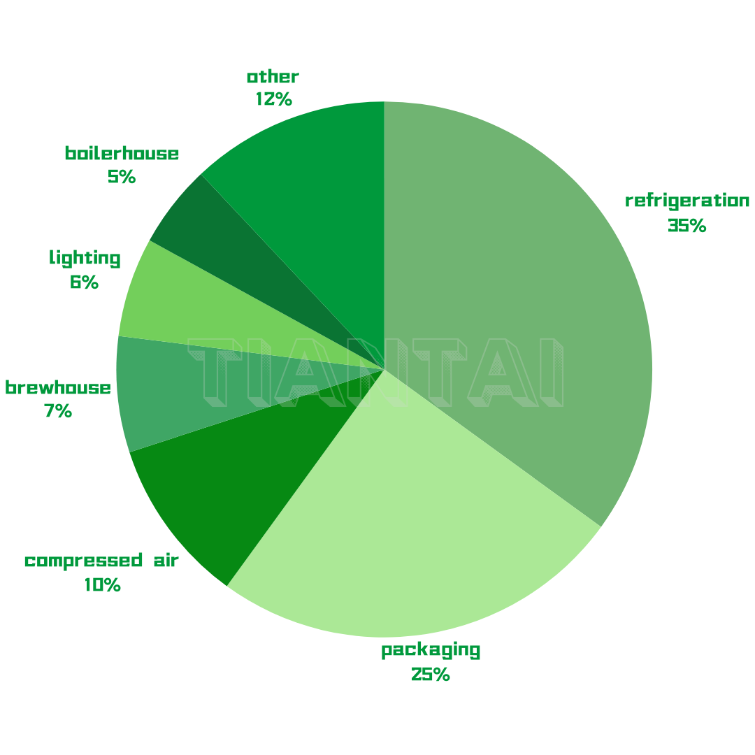 electricity usage of a brewery