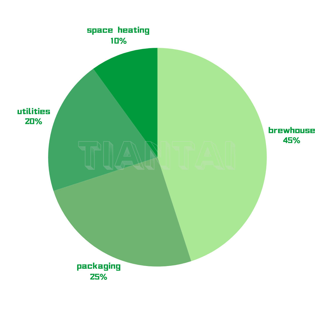 natural gas usage of a brewery