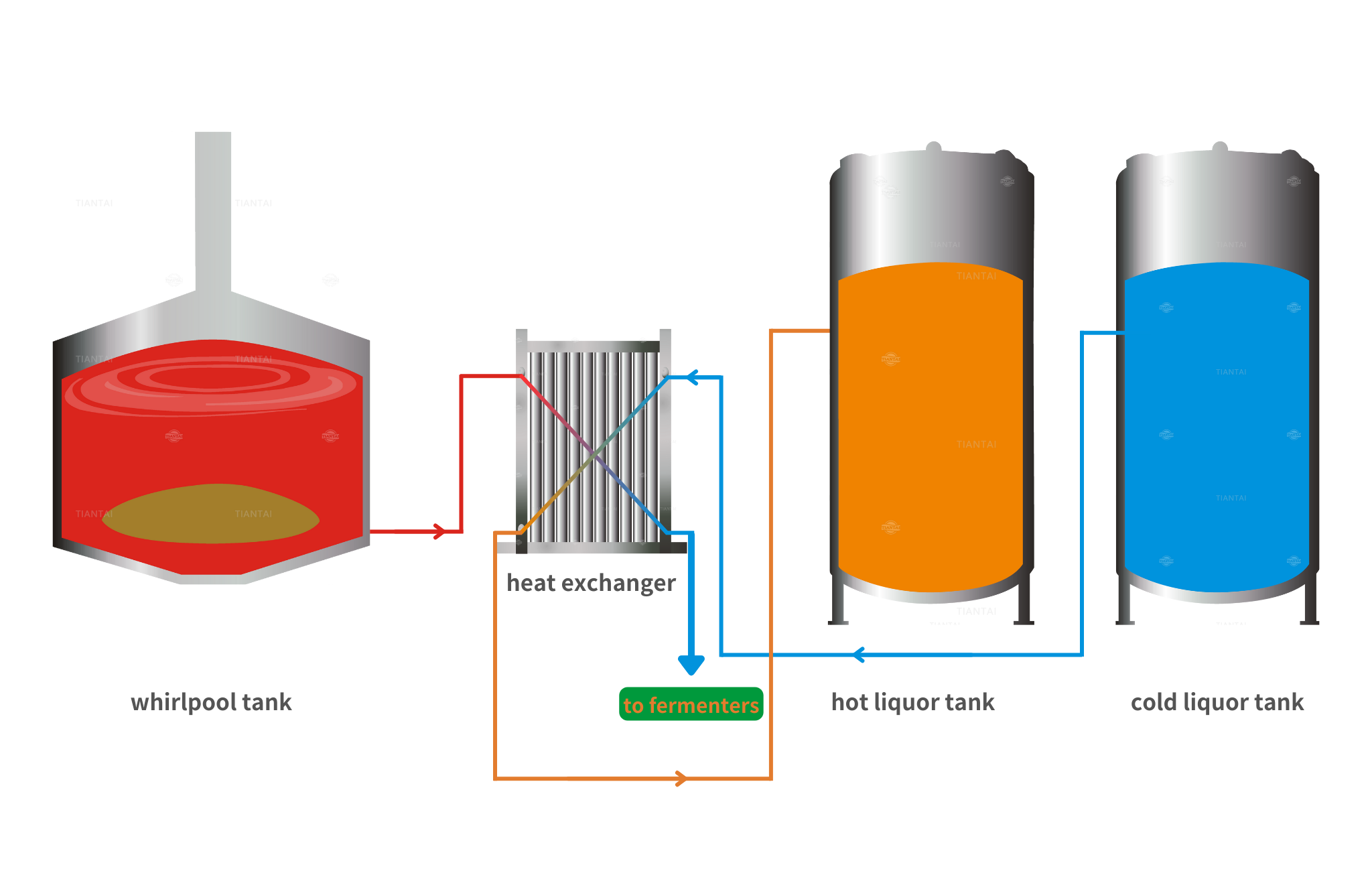 sistema tiantai de refrigeración del mosto en cervecerías