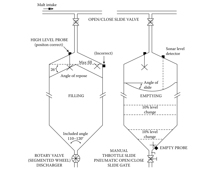 Malt silo level control